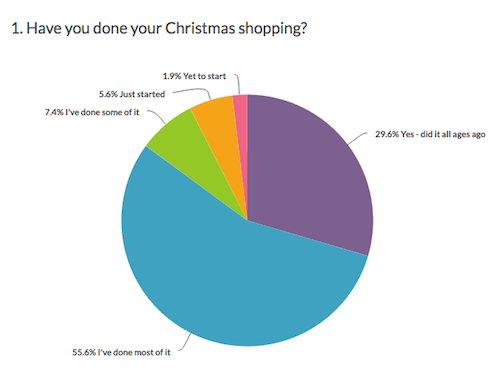 have you done your christmas shopping pie chart
