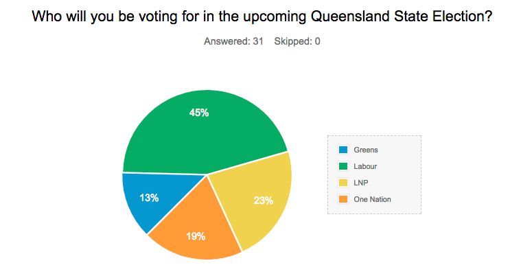 WynnumCentral QLD poll